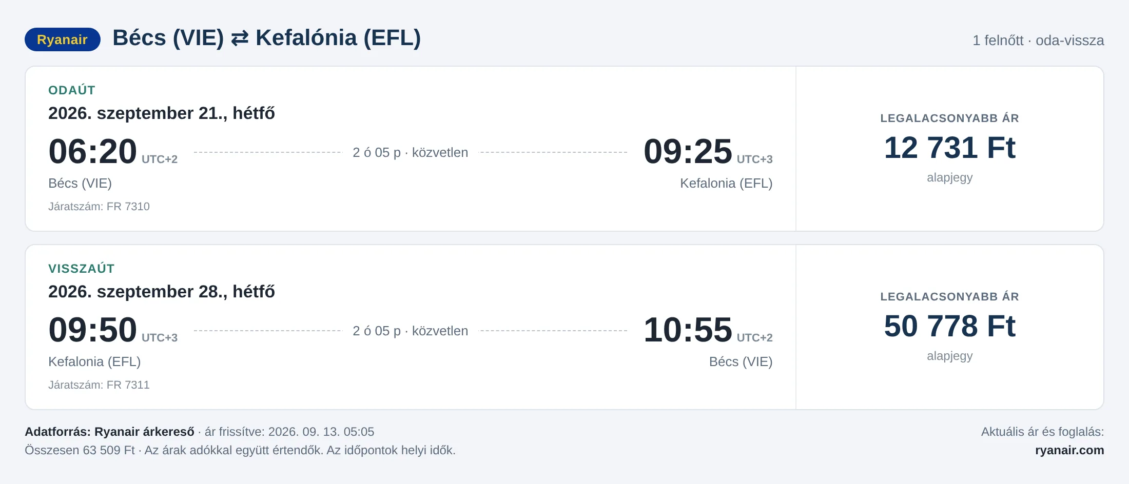 Repülőjegy Kefalóniára Bécsből – árkártya: 63 509 Ft oda-vissza, Ryanair
