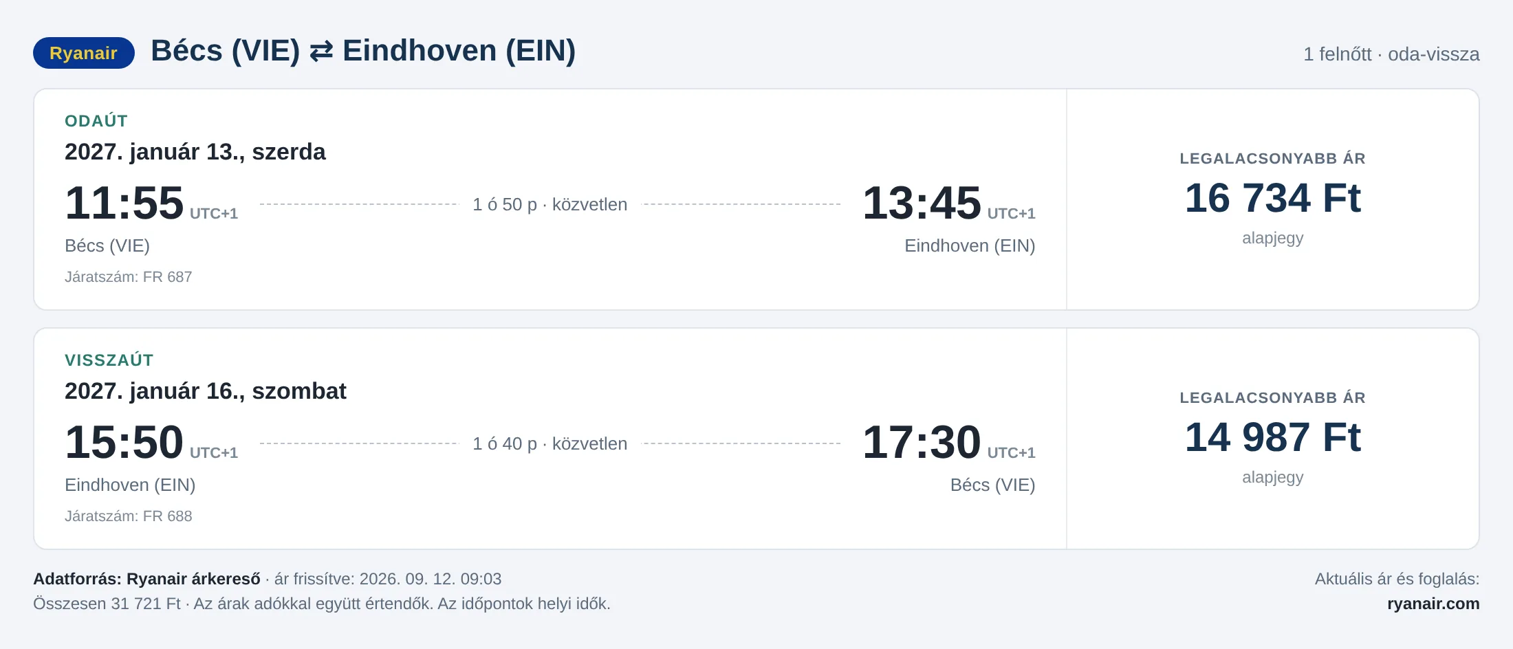 Repülőjegy Eindhovenbe Bécsből – árkártya: 31 721 Ft oda-vissza, Ryanair