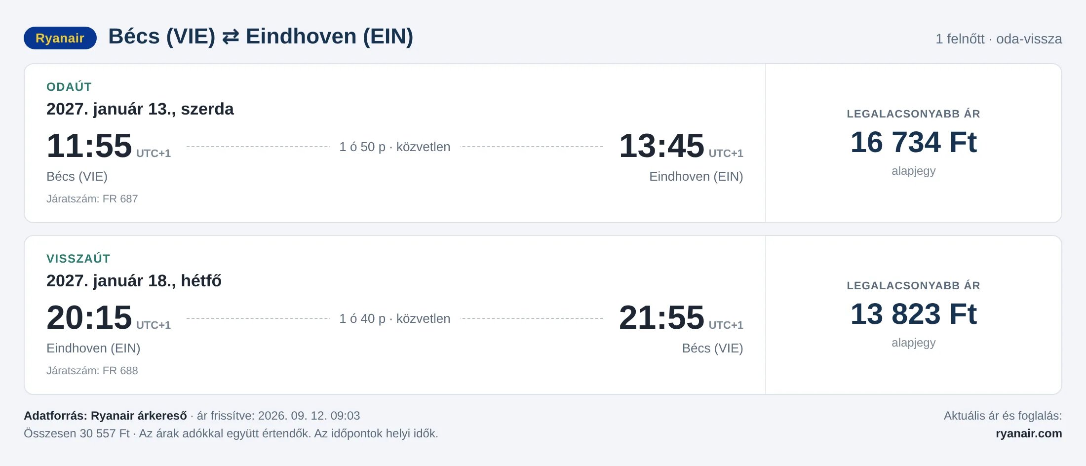 Repülőjegy Eindhovenbe Bécsből – árkártya: 30 557 Ft oda-vissza, Ryanair