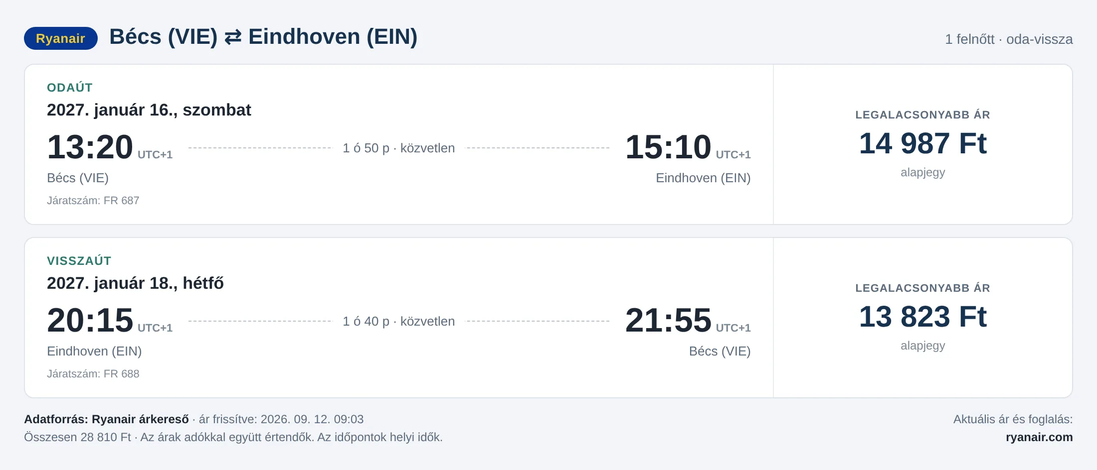 Repülőjegy Eindhovenbe Bécsből – árkártya: 28 810 Ft oda-vissza, Ryanair