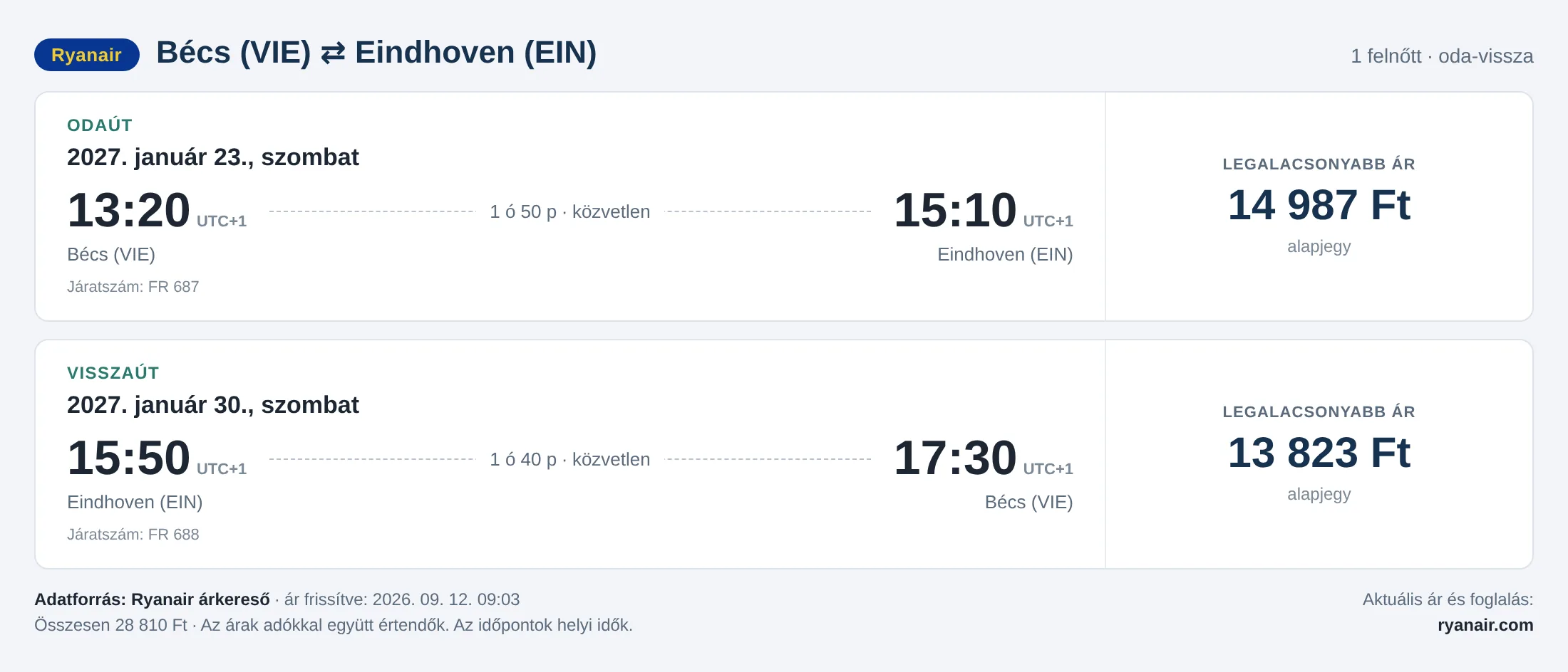 Repülőjegy Eindhovenbe Bécsből – árkártya: 28 810 Ft oda-vissza, Ryanair