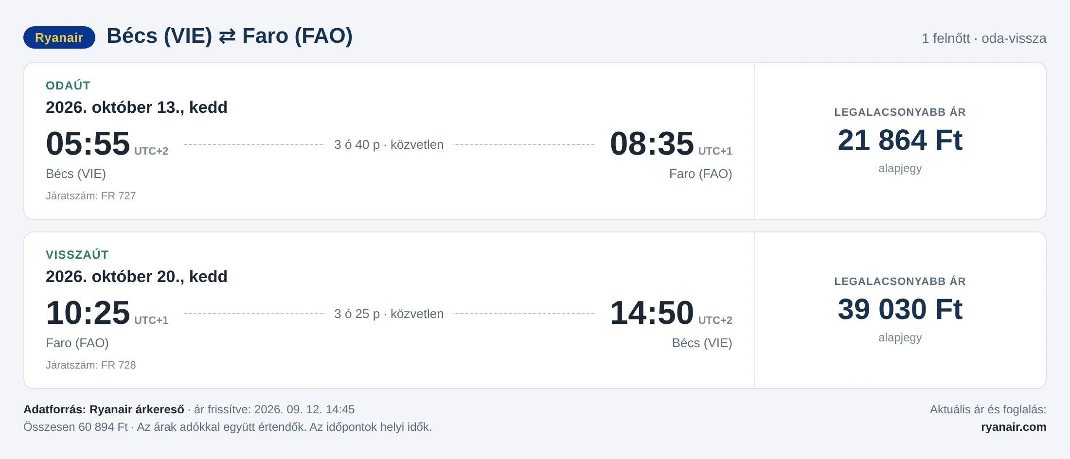 Repülőjegy Faróba Bécsből – árkártya: 60 894 Ft oda-vissza, Ryanair