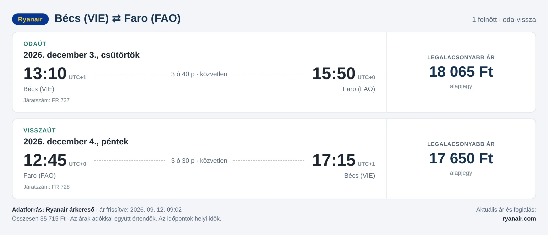 Repülőjegy Faróba Bécsből – árkártya: 35 715 Ft oda-vissza, Ryanair