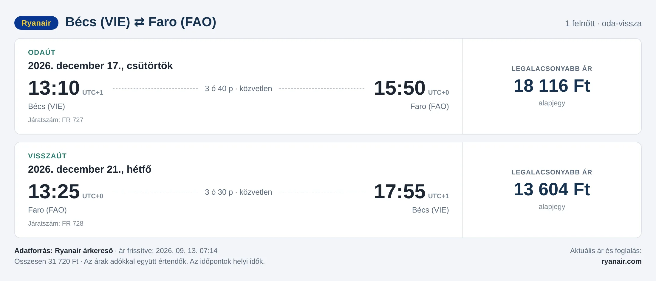 Repülőjegy Faróba Bécsből – árkártya: 31 720 Ft oda-vissza, Ryanair