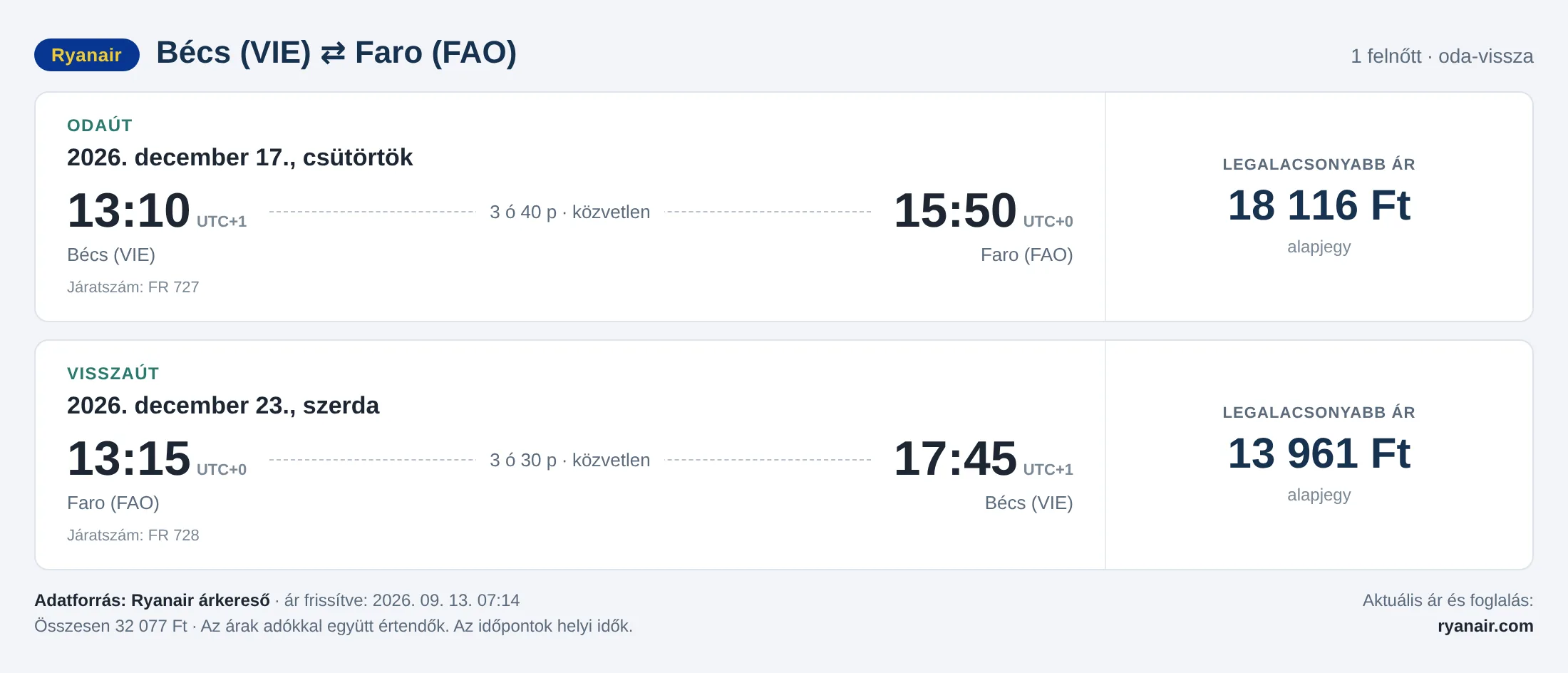 Repülőjegy Faróba Bécsből – árkártya: 32 077 Ft oda-vissza, Ryanair
