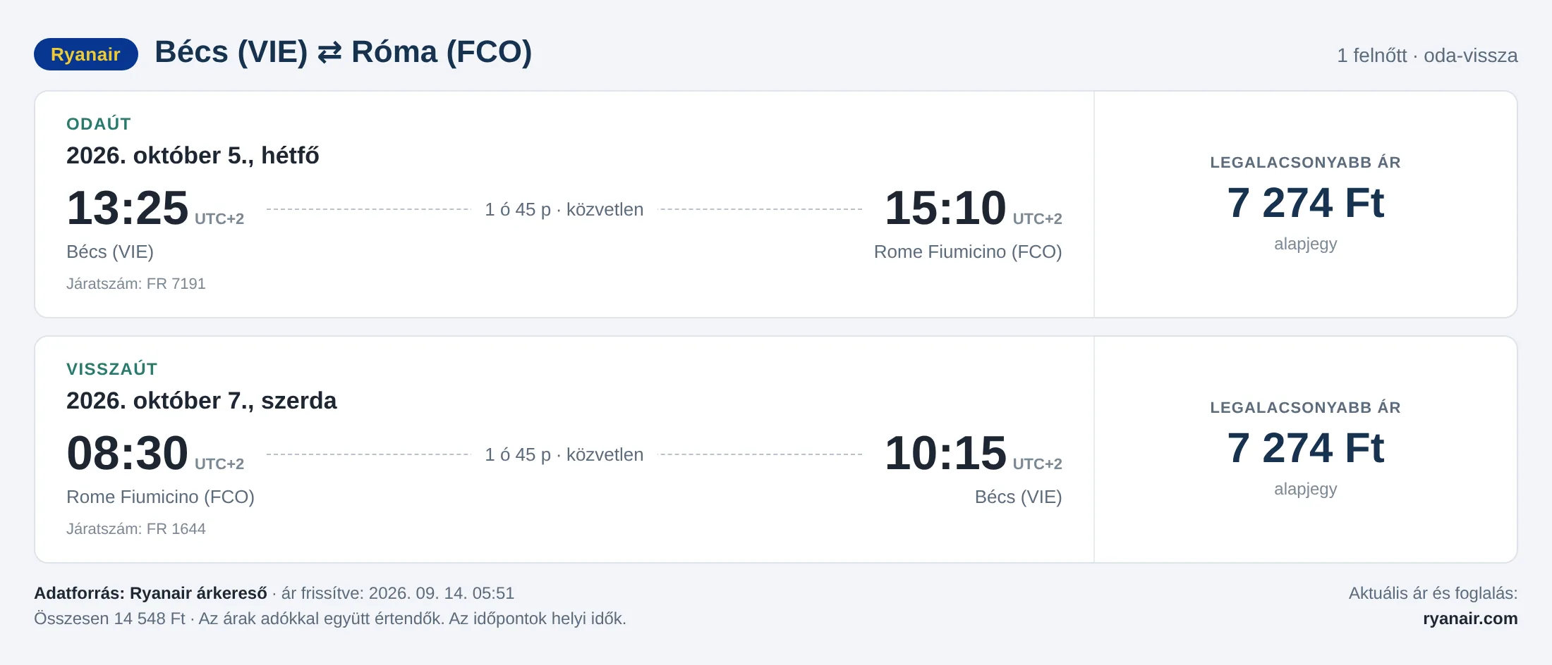 Repülőjegy Rómába Bécsből – árkártya: 14 548 Ft oda-vissza, Ryanair
