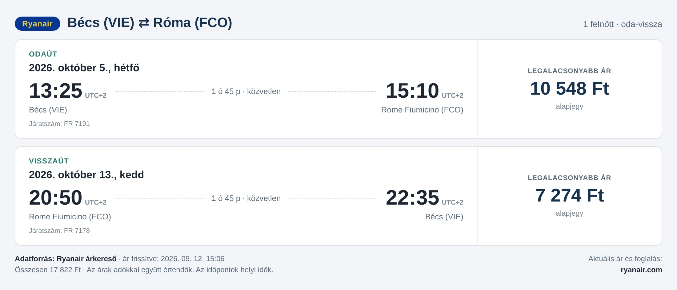 Repülőjegy Rómába Bécsből – árkártya: 17 822 Ft oda-vissza, Ryanair
