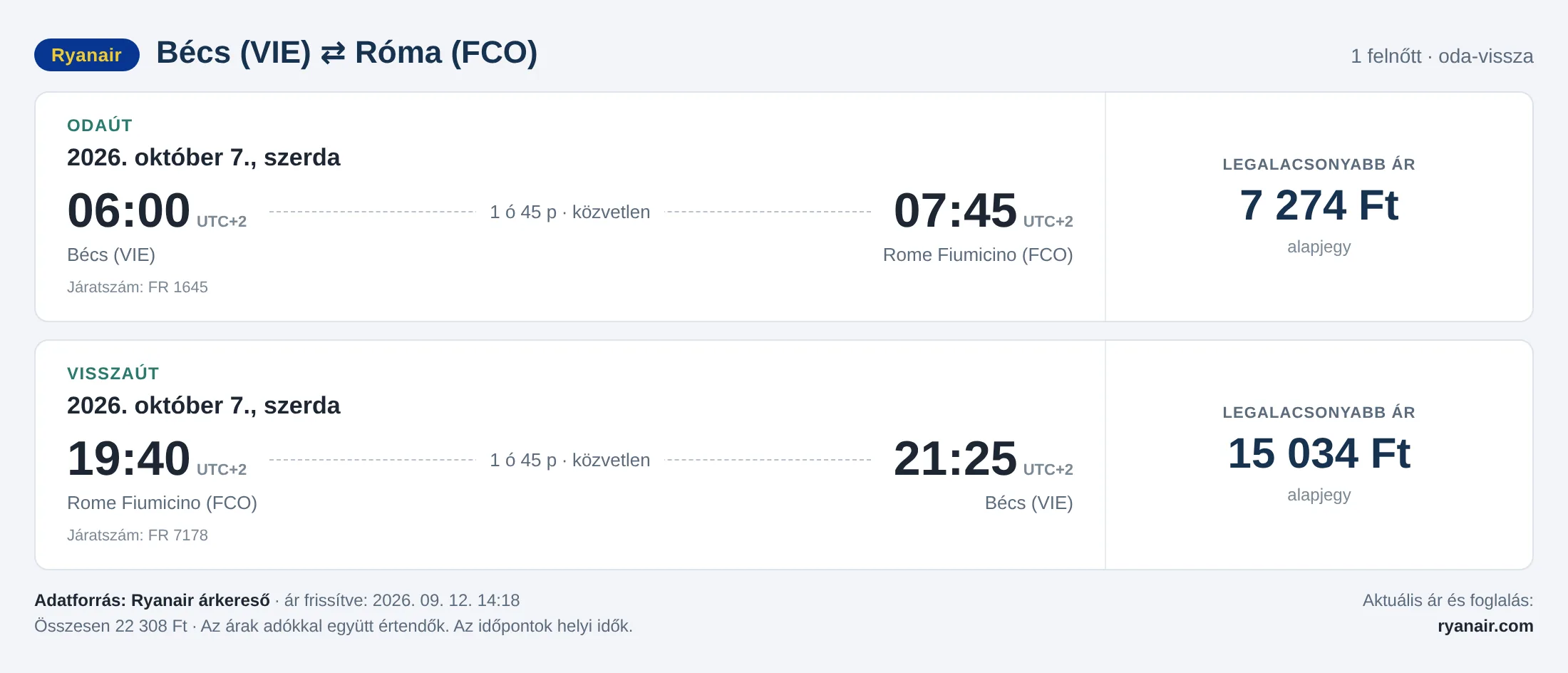 Repülőjegy Rómába Bécsből – árkártya: 22 308 Ft oda-vissza, Ryanair