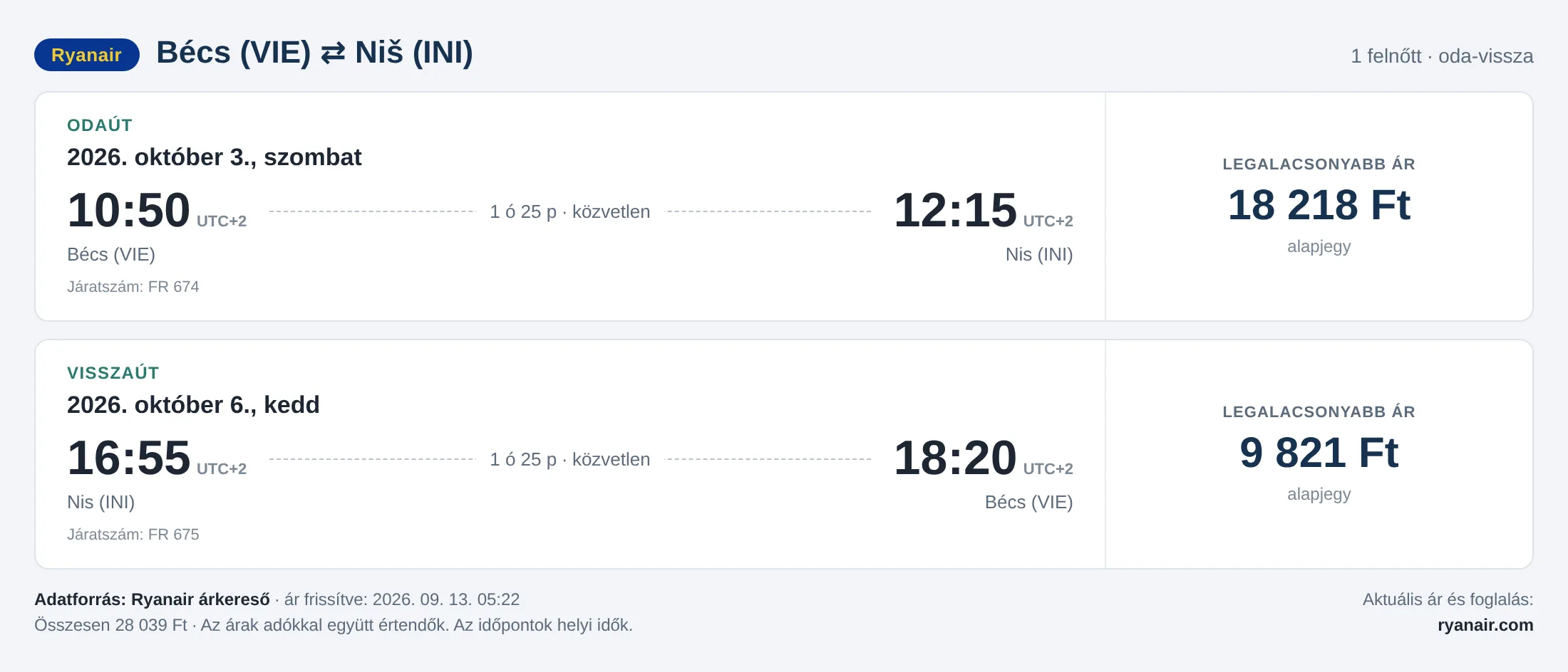 Repülőjegy Nišbe Bécsből – árkártya: 28 039 Ft oda-vissza, Ryanair