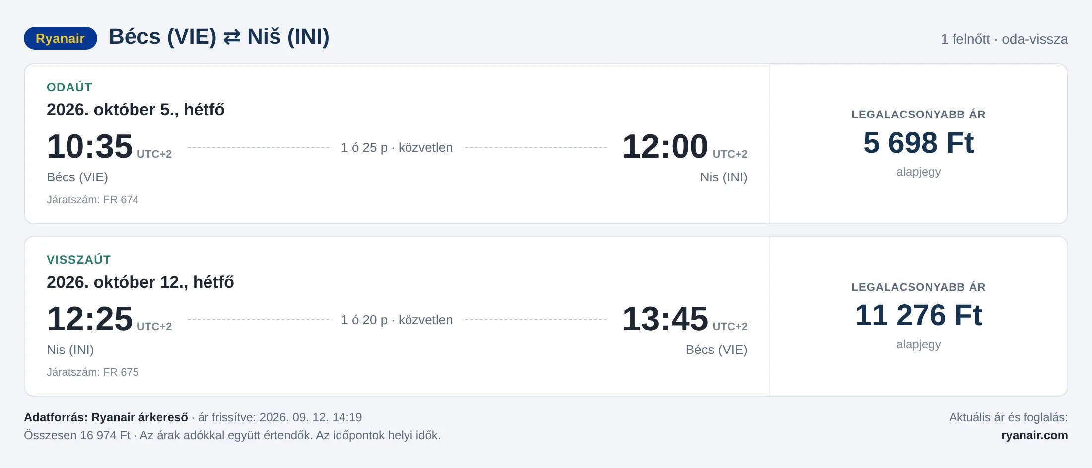 Repülőjegy Nišbe Bécsből – árkártya: 16 974 Ft oda-vissza, Ryanair