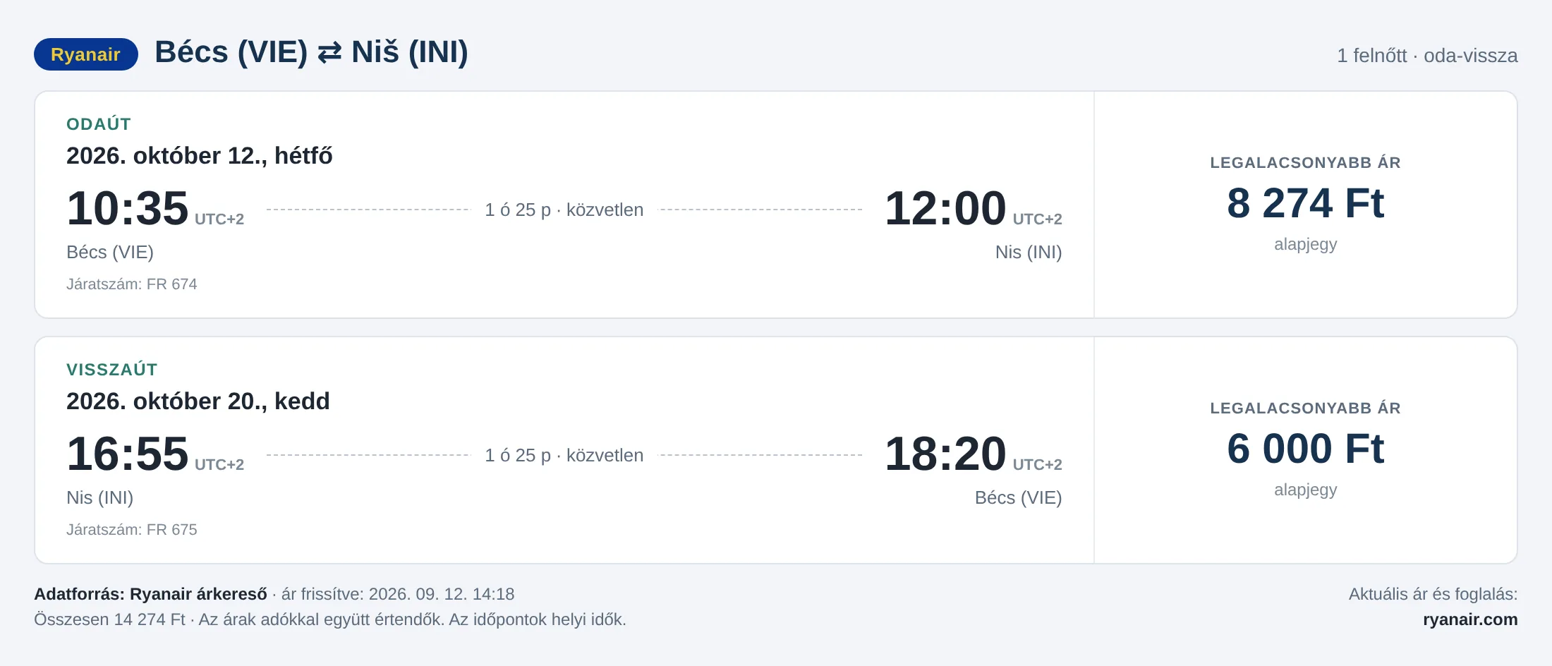 Repülőjegy Nišbe Bécsből – árkártya: 14 274 Ft oda-vissza, Ryanair