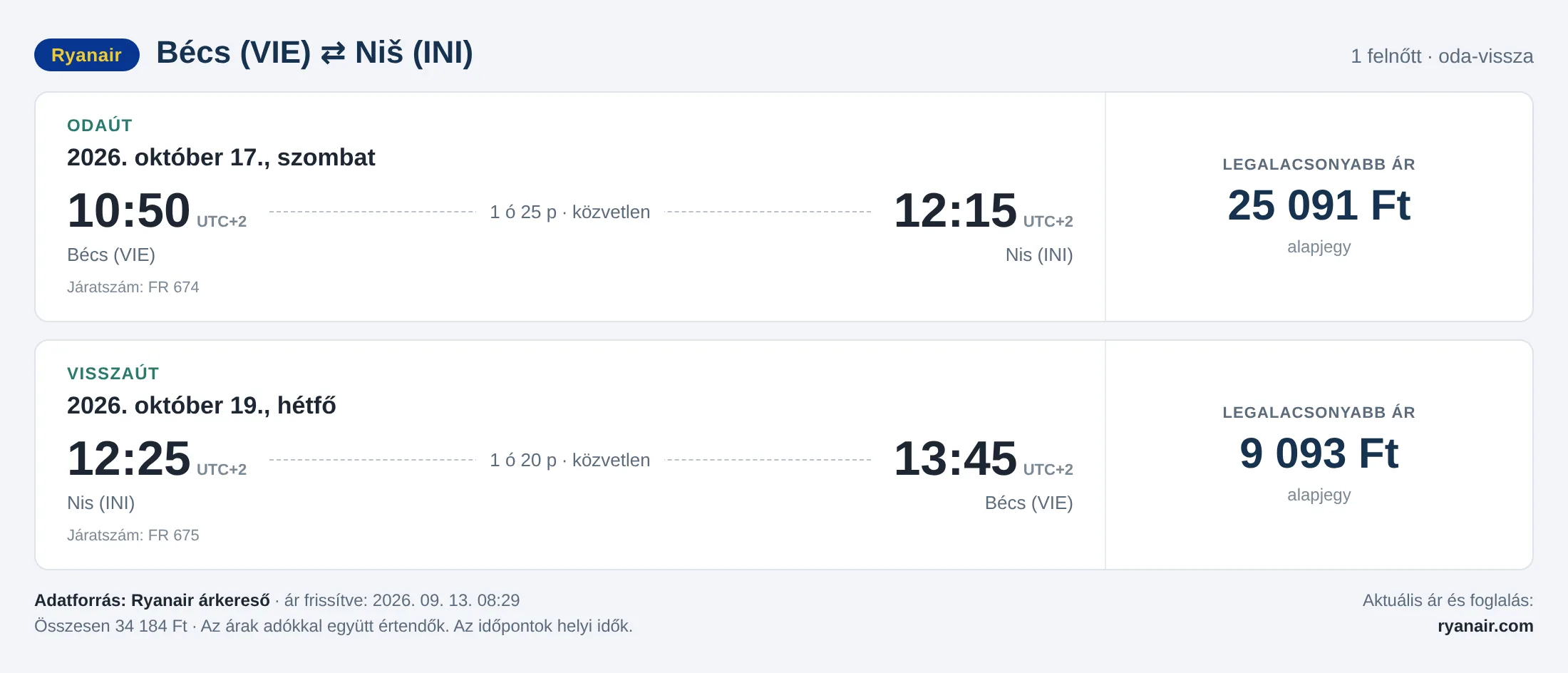 Repülőjegy Nišbe Bécsből – árkártya: 34 184 Ft oda-vissza, Ryanair
