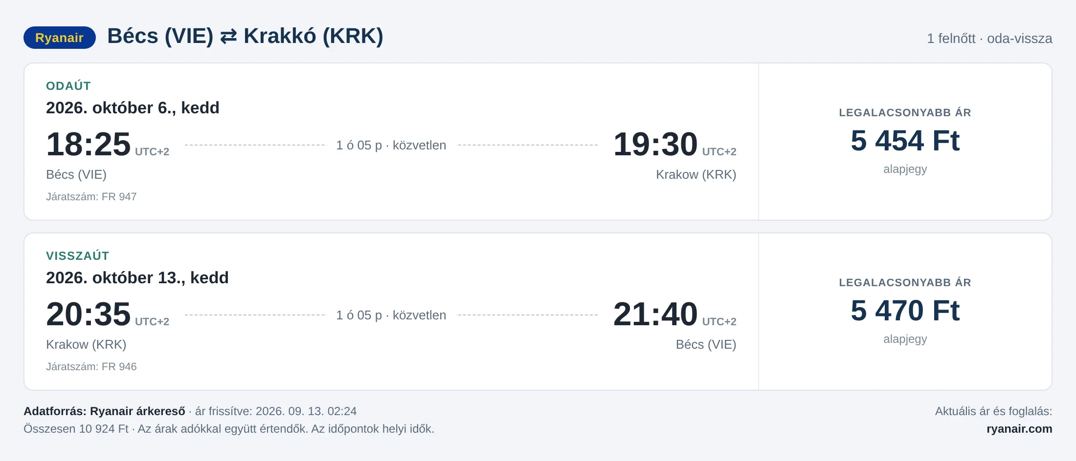 Repülőjegy Krakkóba Bécsből – árkártya: 10 924 Ft oda-vissza, Ryanair