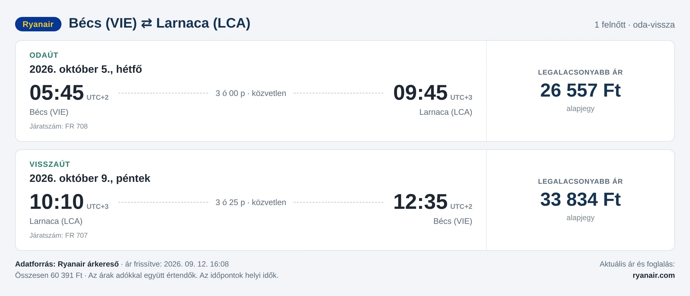 Repülőjegy Larnacába Bécsből – árkártya: 60 391 Ft oda-vissza, Ryanair