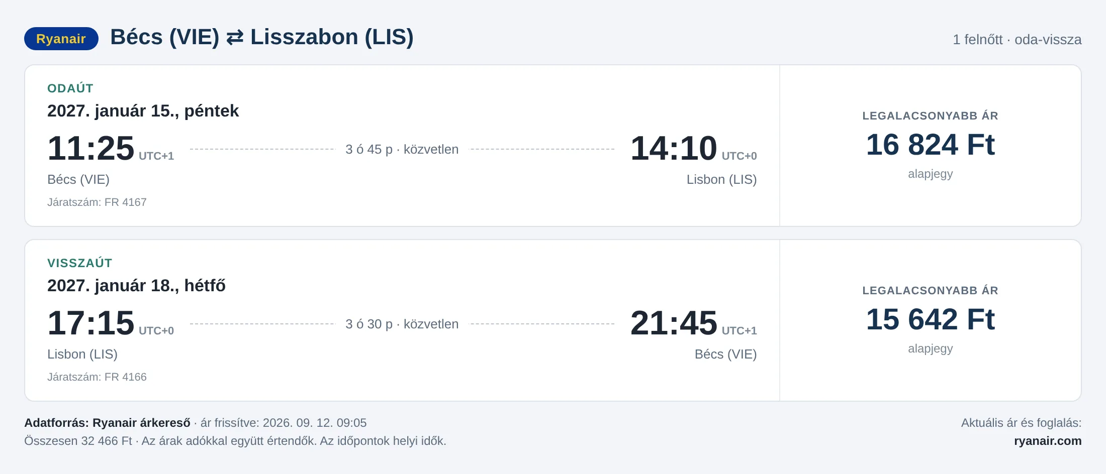 Repülőjegy Lisszabonba Bécsből – árkártya: 32 466 Ft oda-vissza, Ryanair