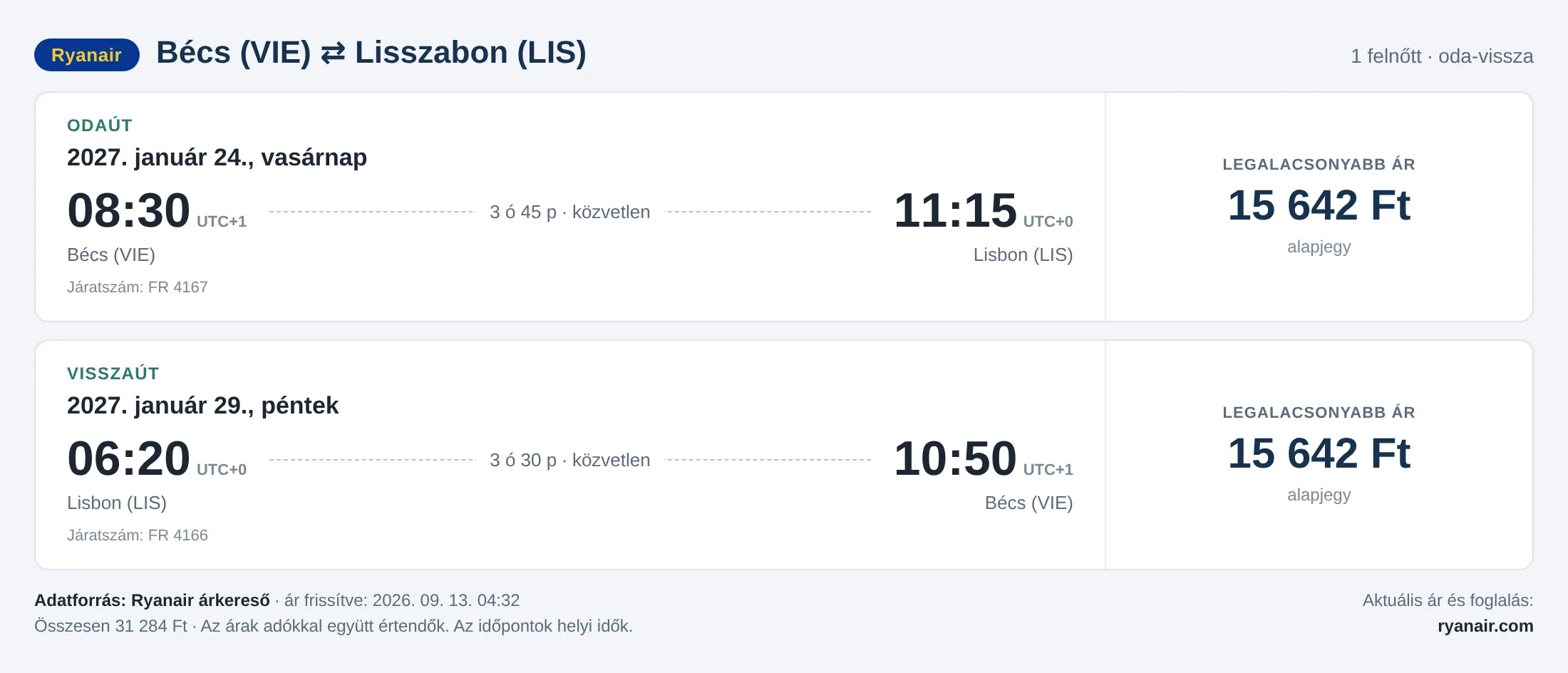 Repülőjegy Lisszabonba Bécsből – árkártya: 31 284 Ft oda-vissza, Ryanair