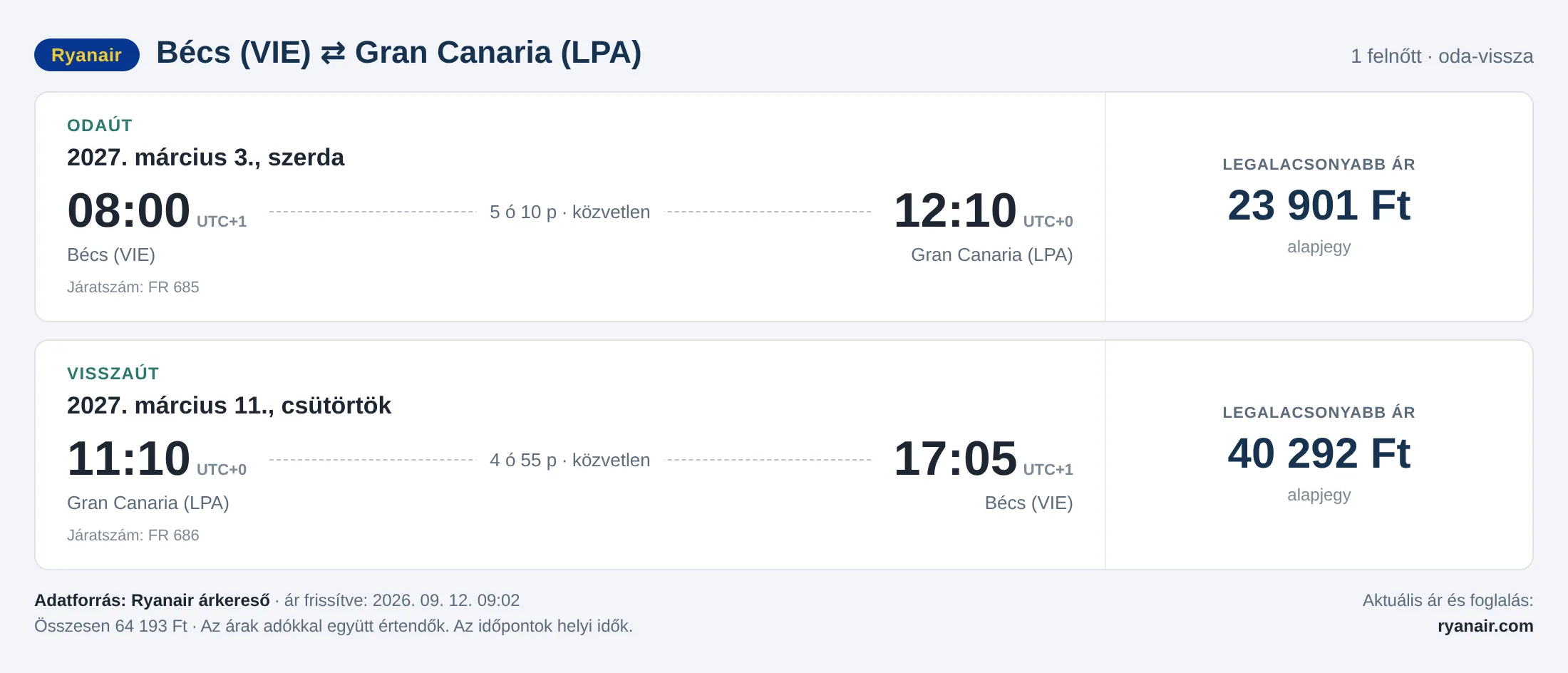 Repülőjegy Gran Canariára Bécsből – árkártya: 64 193 Ft oda-vissza, Ryanair