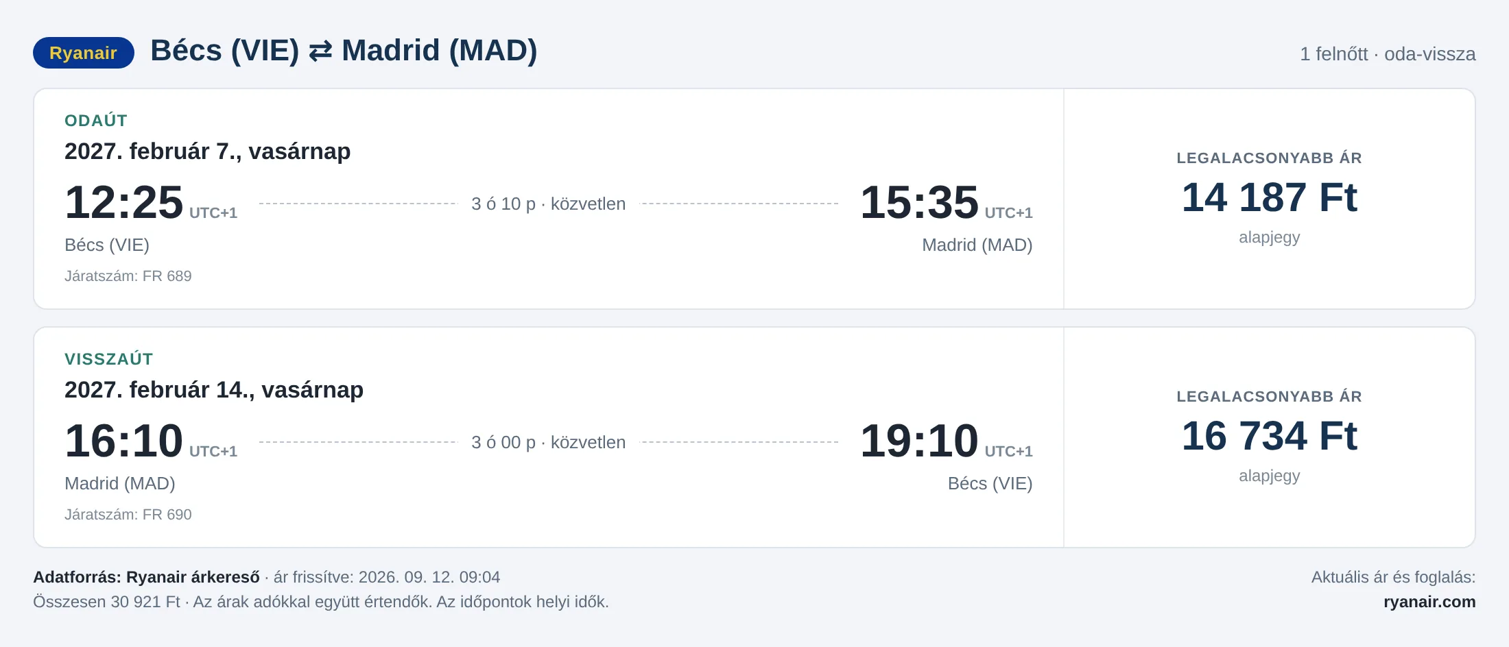 Repülőjegy Madridba Bécsből – árkártya: 30 921 Ft oda-vissza, Ryanair