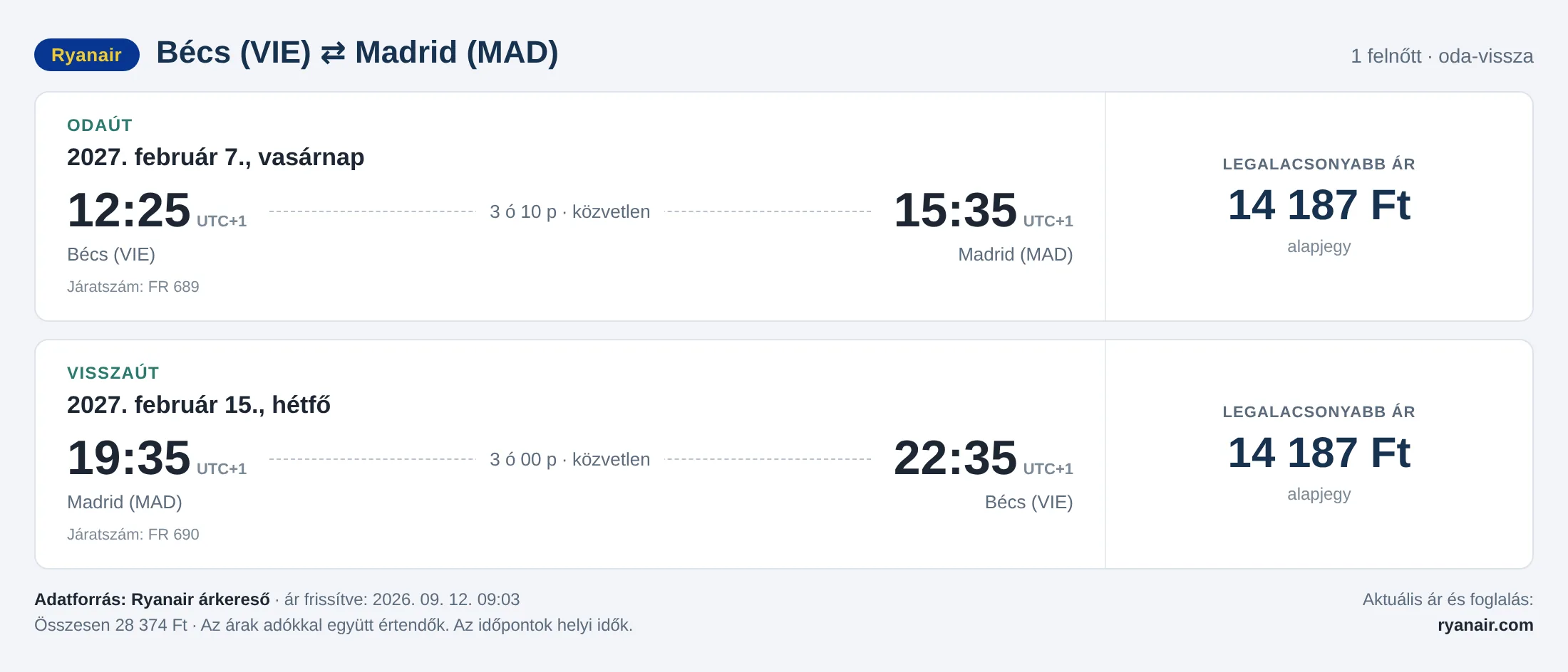 Repülőjegy Madridba Bécsből – árkártya: 28 374 Ft oda-vissza, Ryanair