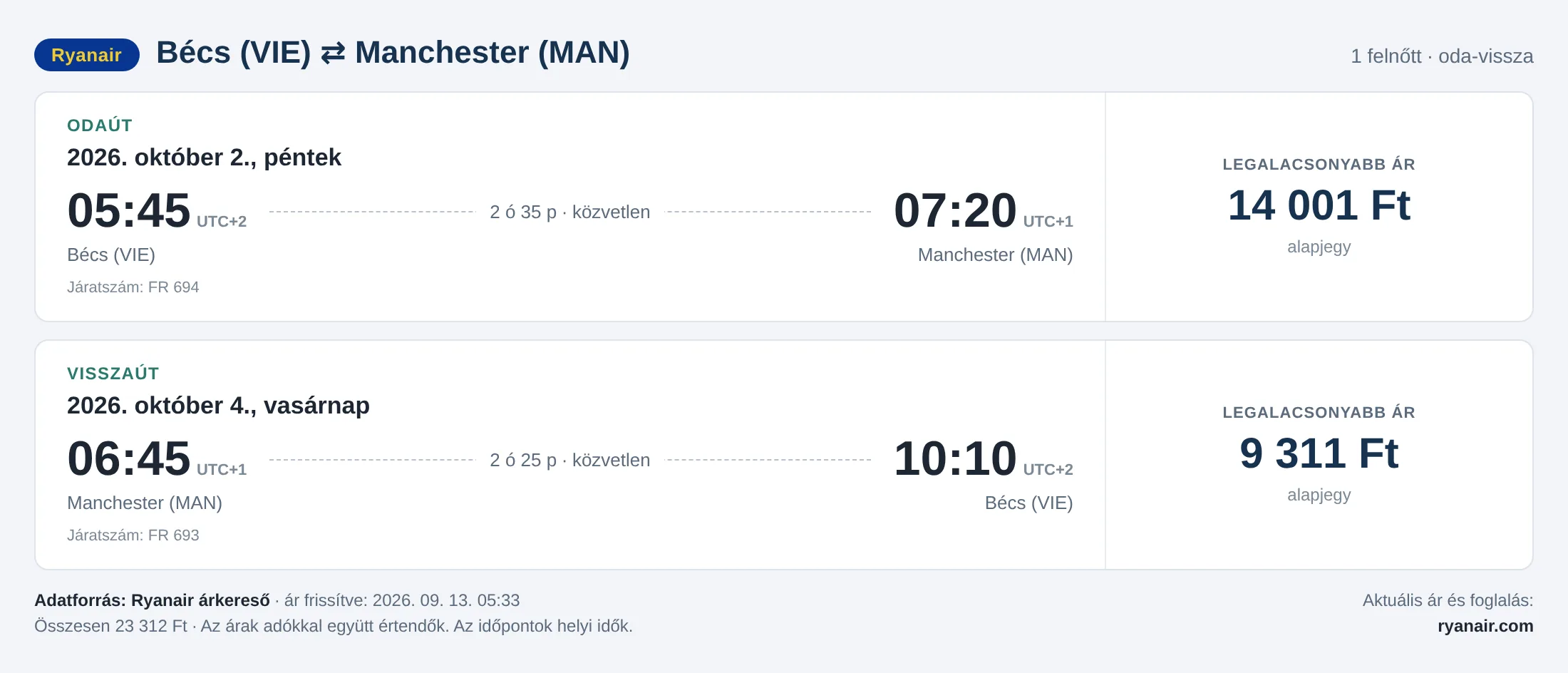 Repülőjegy Manchesterbe Bécsből – árkártya: 23 312 Ft oda-vissza, Ryanair
