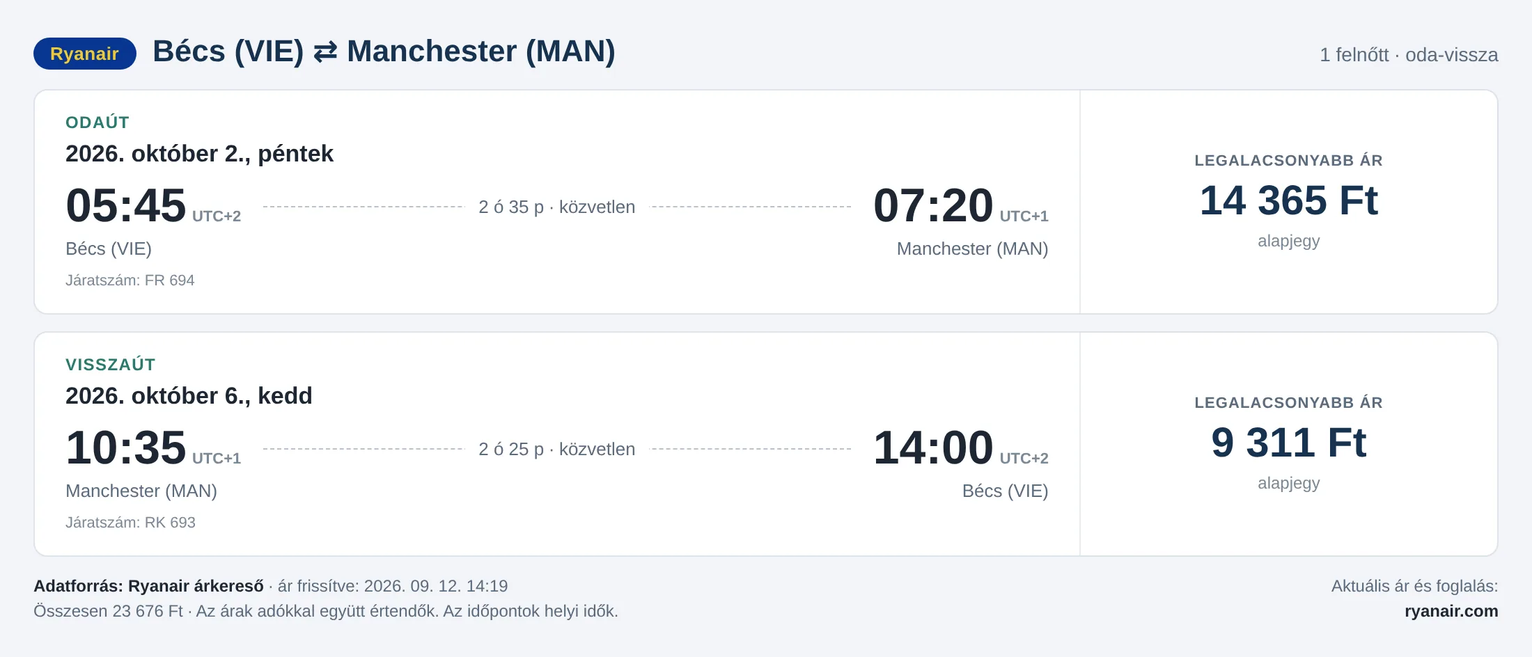 Repülőjegy Manchesterbe Bécsből – árkártya: 23 676 Ft oda-vissza, Ryanair