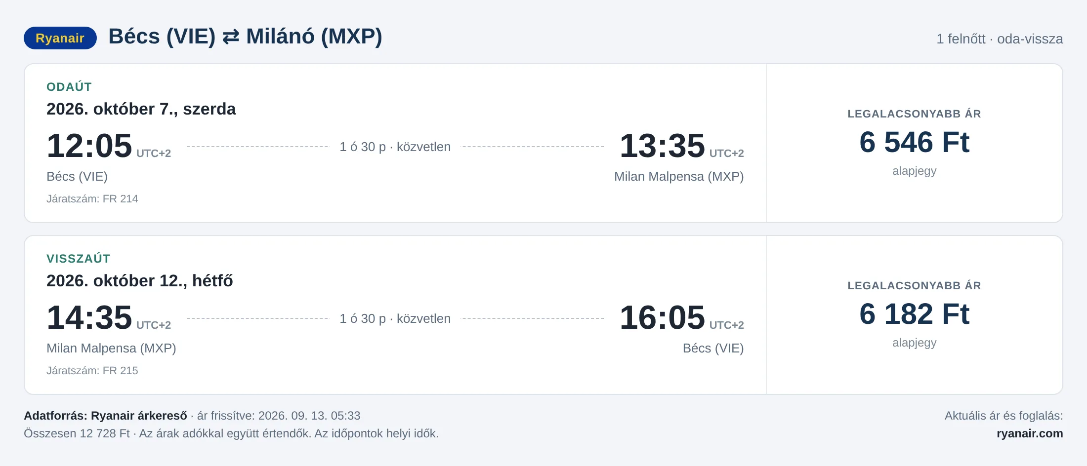 Repülőjegy Milánóba Bécsből – árkártya: 12 728 Ft oda-vissza, Ryanair