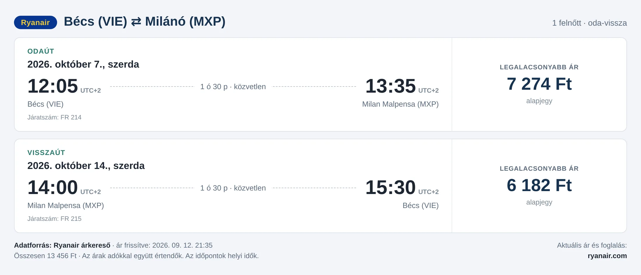 Repülőjegy Milánóba Bécsből – árkártya: 13 456 Ft oda-vissza, Ryanair
