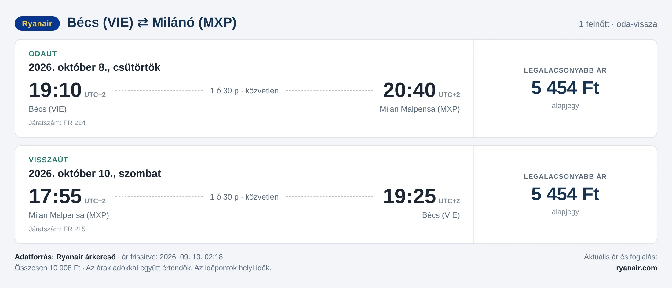 Repülőjegy Milánóba Bécsből – árkártya: 10 908 Ft oda-vissza, Ryanair