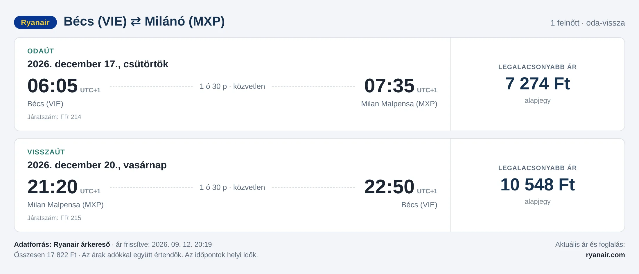 Repülőjegy Milánóba Bécsből – árkártya: 17 822 Ft oda-vissza, Ryanair