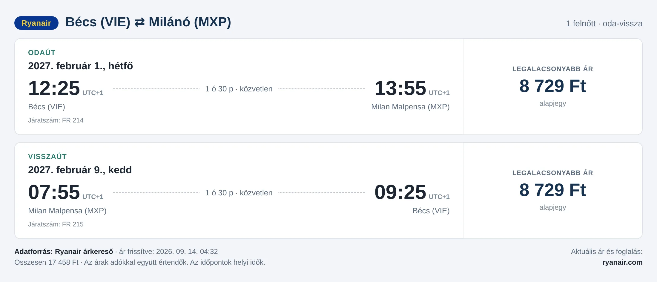 Repülőjegy Milánóba Bécsből – árkártya: 17 458 Ft oda-vissza, Ryanair