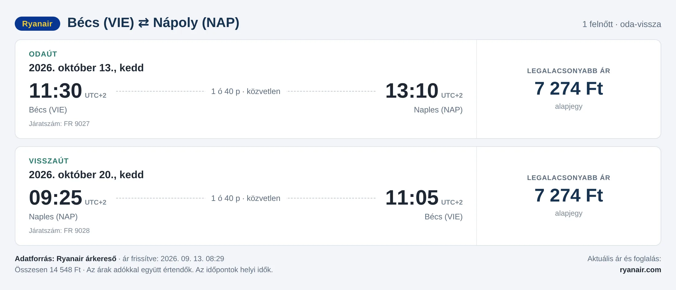 Repülőjegy Nápolyba Bécsből – árkártya: 15 843 Ft oda-vissza, Ryanair