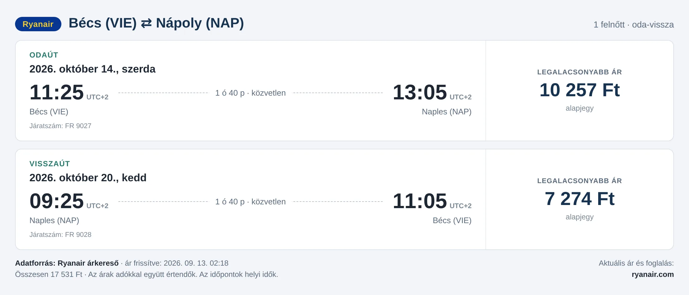 Repülőjegy Nápolyba Bécsből – árkártya: 17 531 Ft oda-vissza, Ryanair