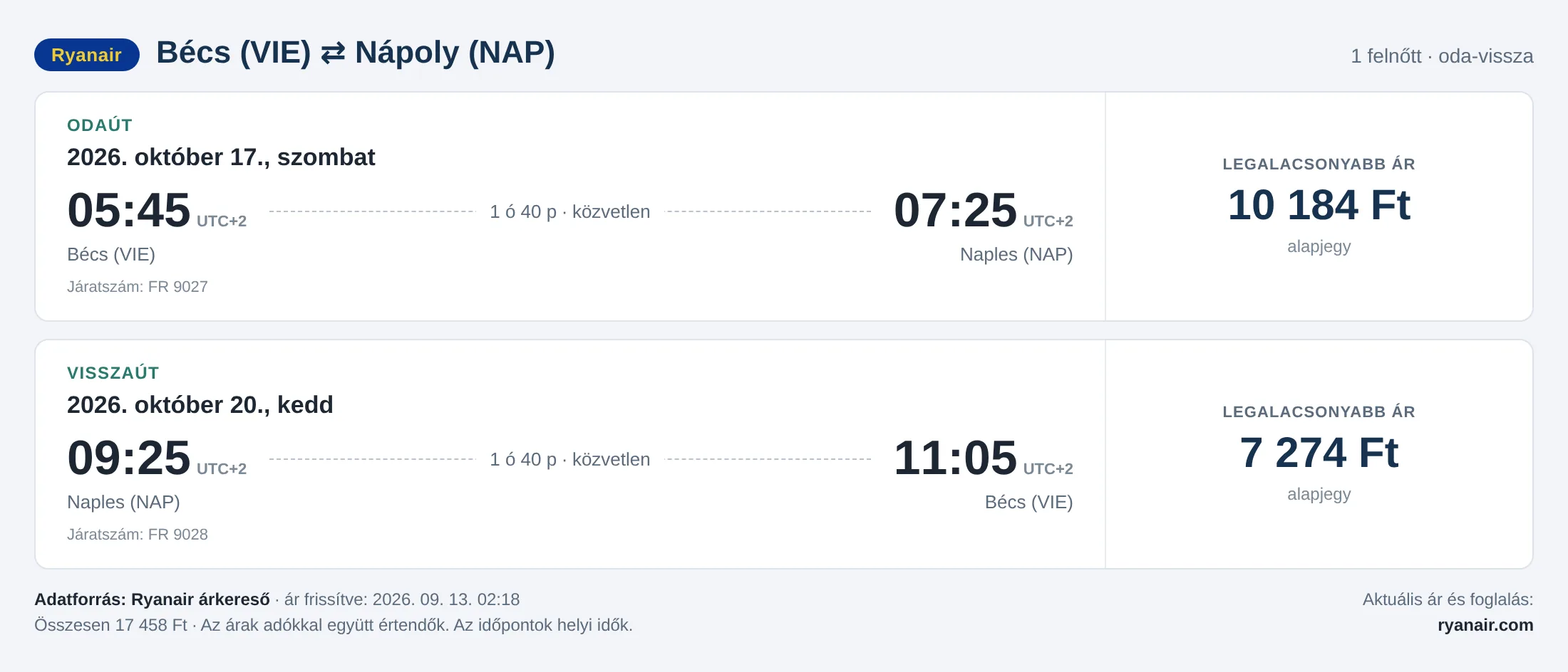 Repülőjegy Nápolyba Bécsből – árkártya: 17 458 Ft oda-vissza, Ryanair