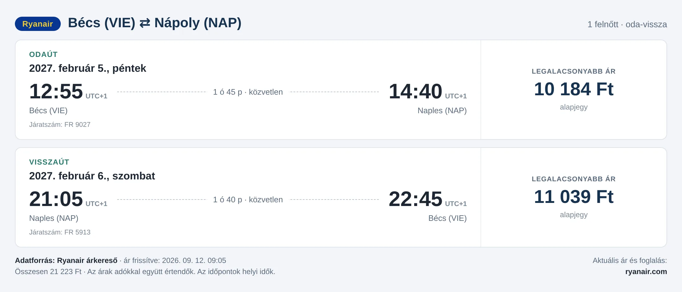 Repülőjegy Nápolyba Bécsből – árkártya: 21 223 Ft oda-vissza, Ryanair