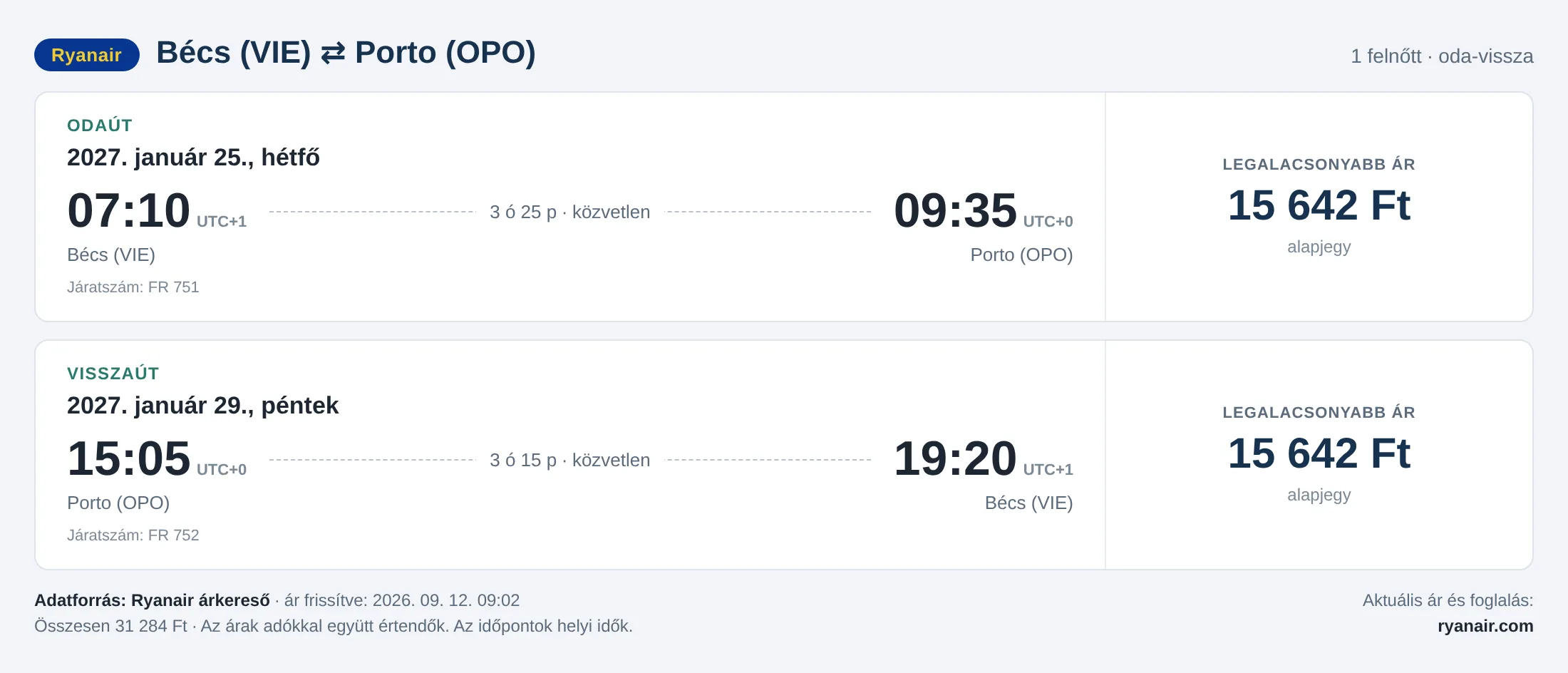 Repülőjegy Portóba Bécsből – árkártya: 31 284 Ft oda-vissza, Ryanair