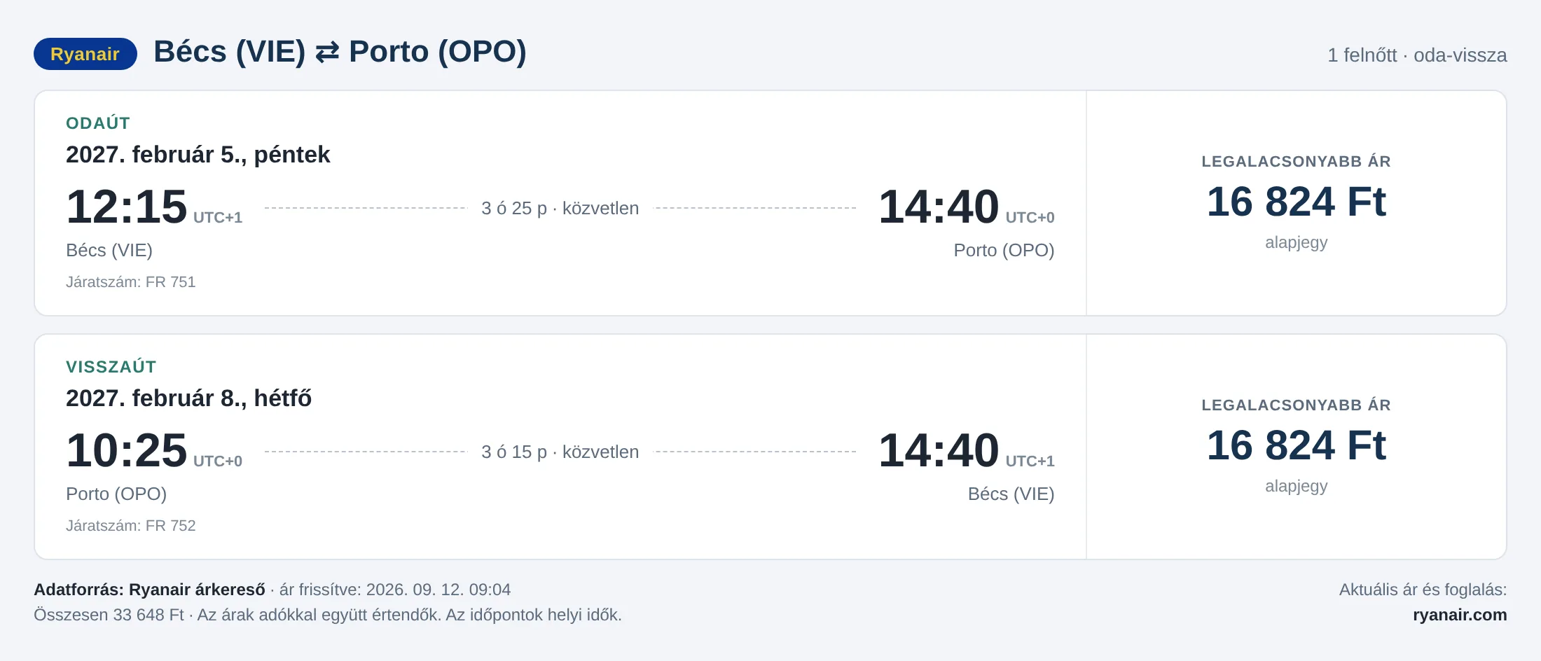 Repülőjegy Portóba Bécsből – árkártya: 33 648 Ft oda-vissza, Ryanair