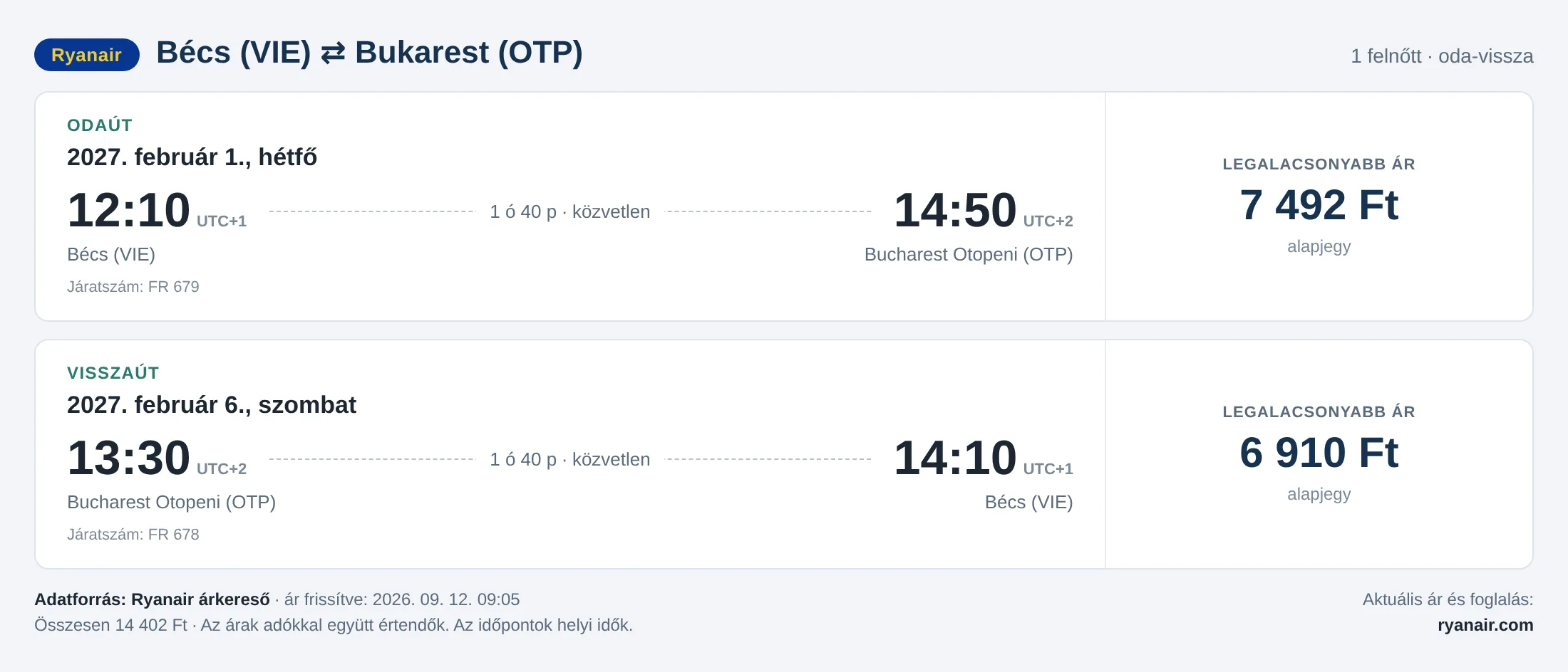 Repülőjegy Bukarestbe Bécsből – árkártya: 14 402 Ft oda-vissza, Ryanair