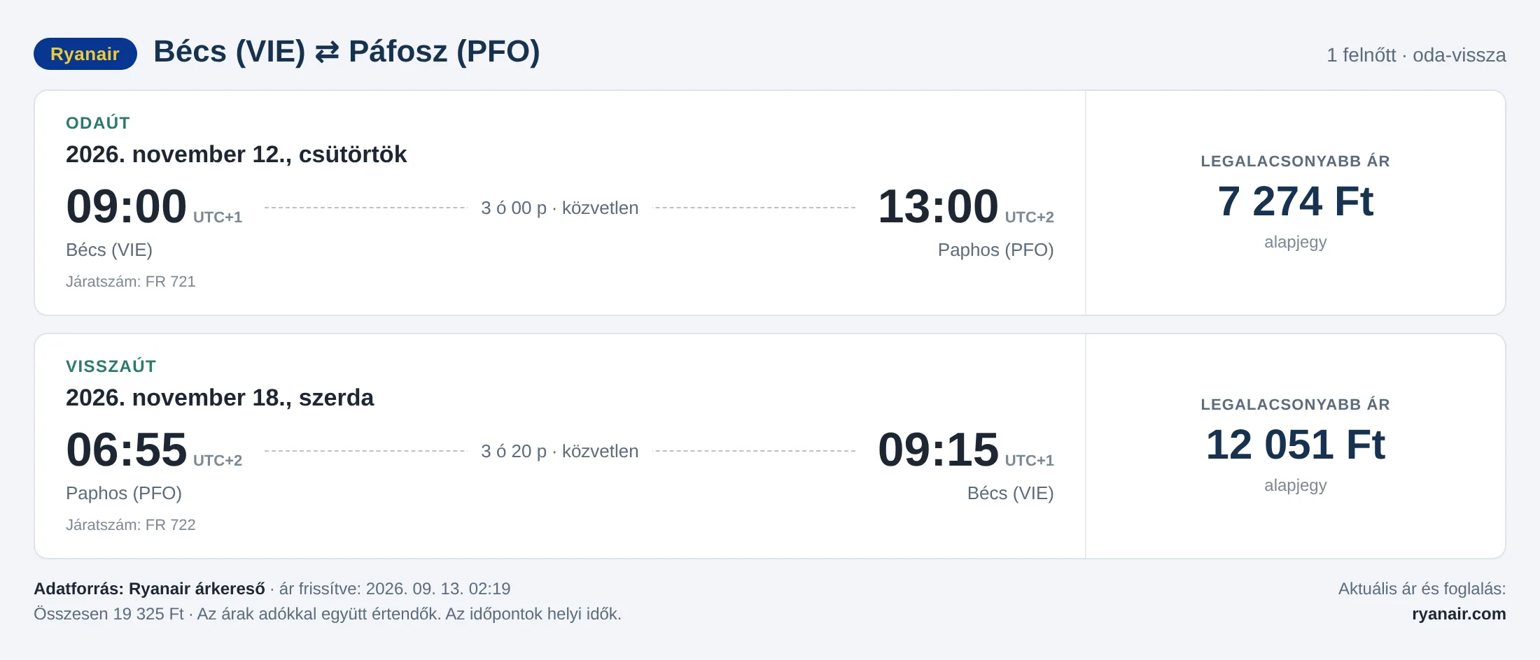 Repülőjegy Páfoszba Bécsből – árkártya: 19 325 Ft oda-vissza, Ryanair
