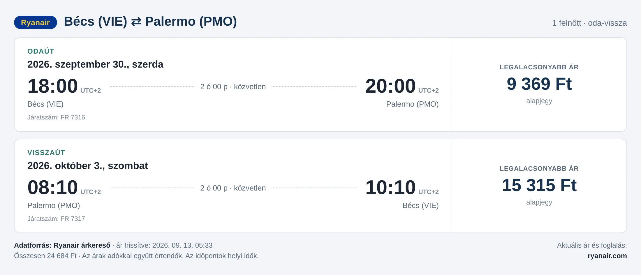 Repülőjegy Palermóba Bécsből – árkártya: 24 684 Ft oda-vissza, Ryanair