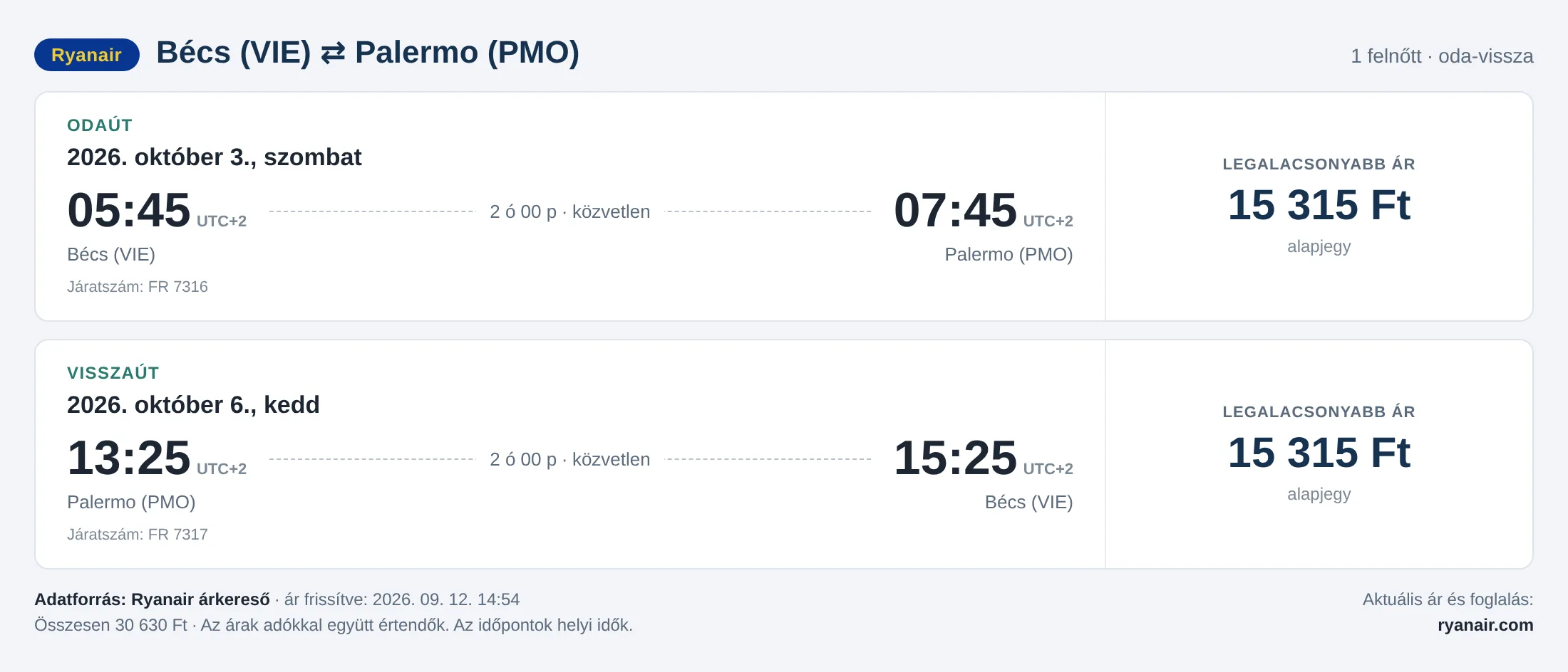 Repülőjegy Palermóba Bécsből – árkártya: 30 630 Ft oda-vissza, Ryanair