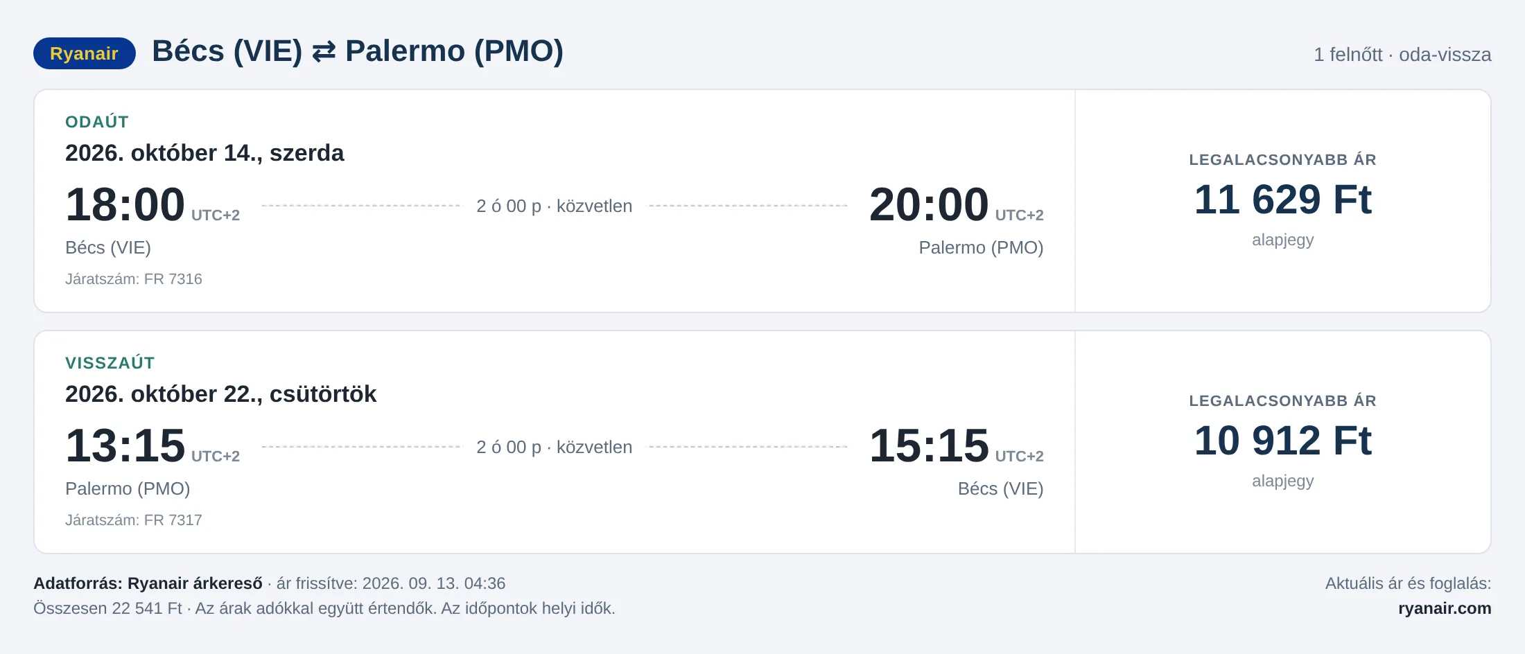 Repülőjegy Palermóba Bécsből – árkártya: 22 541 Ft oda-vissza, Ryanair
