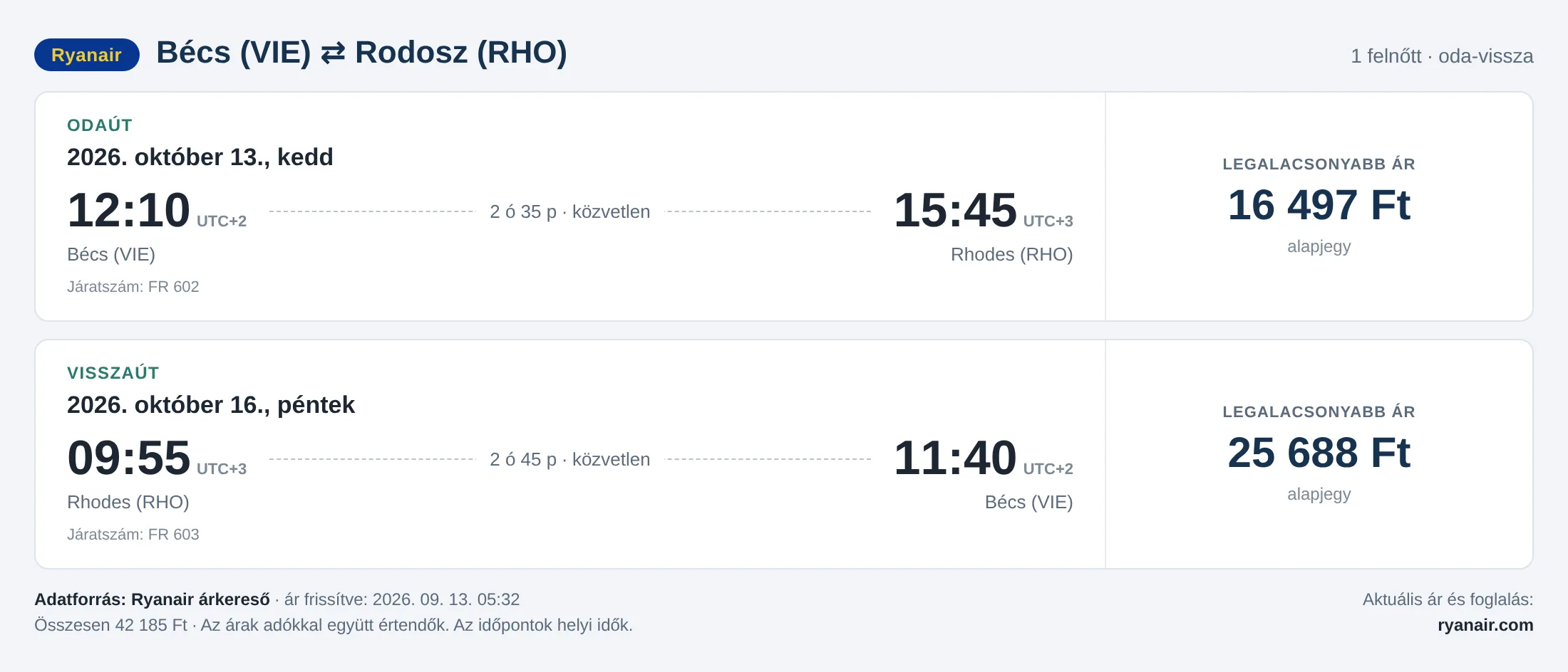 Repülőjegy Rodoszra Bécsből – árkártya: 42 185 Ft oda-vissza, Ryanair
