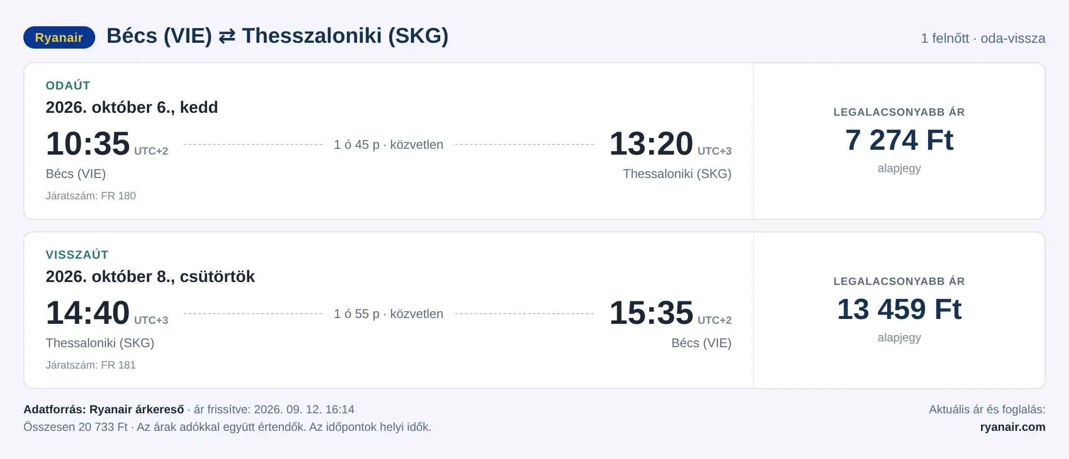 Repülőjegy Thesszalonikibe Bécsből – árkártya: 20 733 Ft oda-vissza, Ryanair