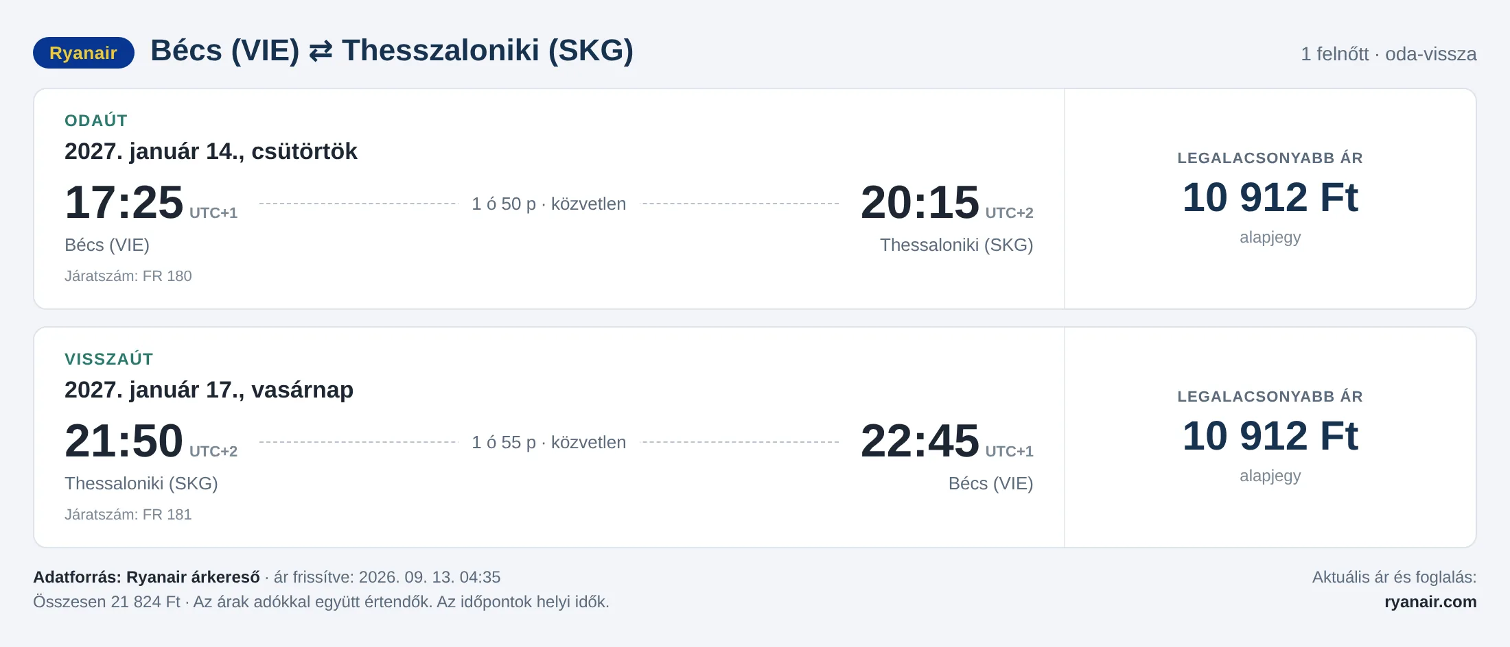 Repülőjegy Thesszalonikibe Bécsből – árkártya: 21 824 Ft oda-vissza, Ryanair