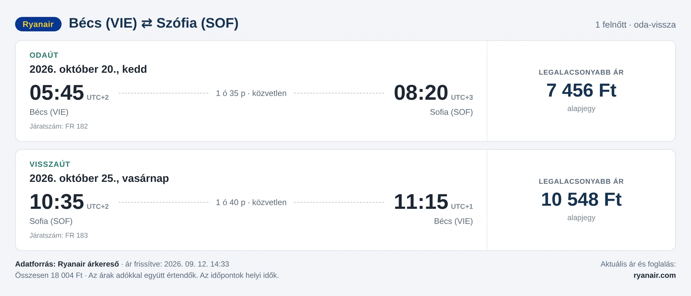 Repülőjegy Szófiába Bécsből – árkártya: 18 004 Ft oda-vissza, Ryanair