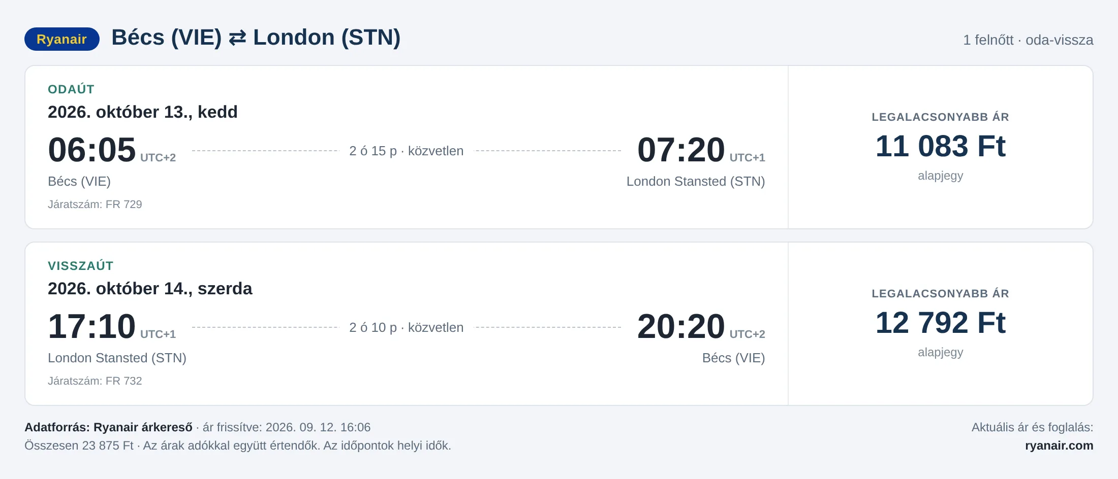Repülőjegy Londonba Bécsből – árkártya: 23 875 Ft oda-vissza, Ryanair