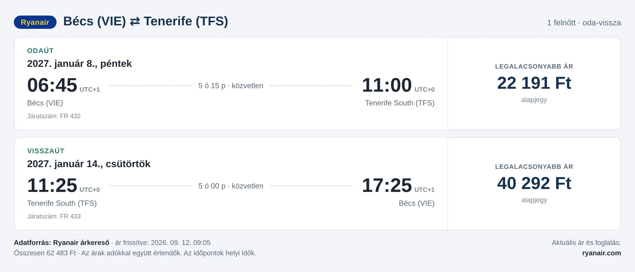 Repülőjegy Tenerifére Bécsből – árkártya: 62 483 Ft oda-vissza, Ryanair