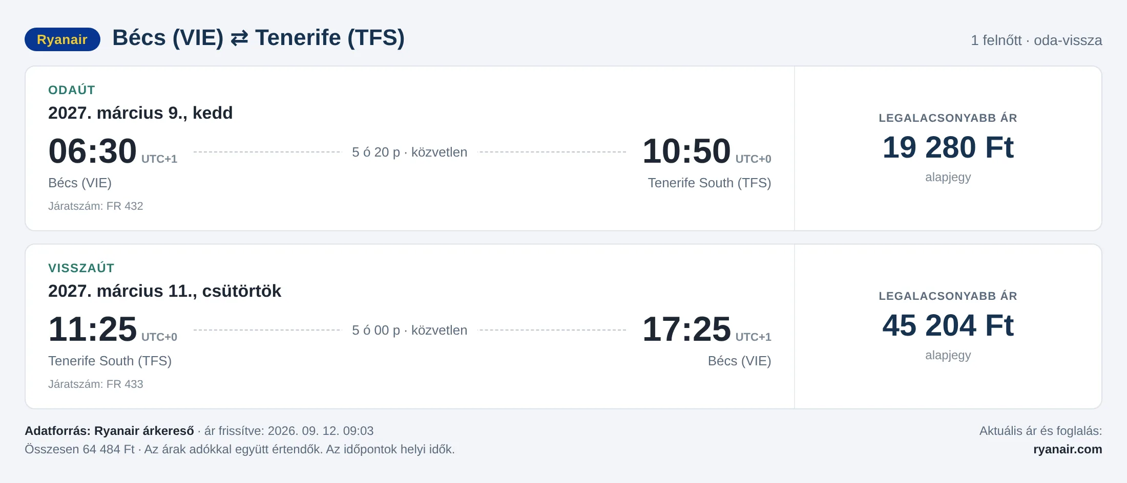 Repülőjegy Tenerifére Bécsből – árkártya: 64 484 Ft oda-vissza, Ryanair