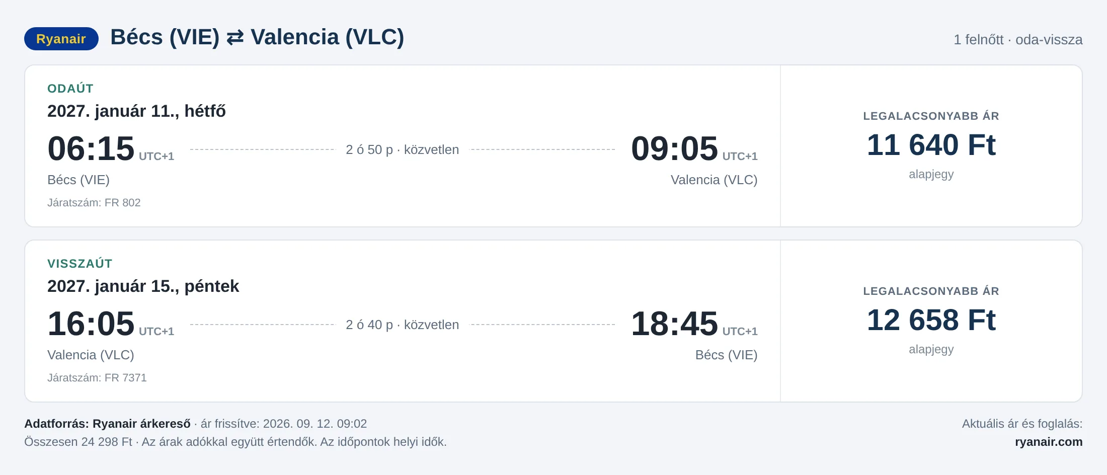 Repülőjegy Valenciába Bécsből – árkártya: 24 298 Ft oda-vissza, Ryanair