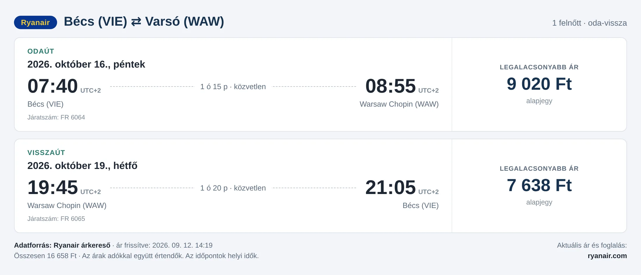 Repülőjegy Varsóba Bécsből – árkártya: 16 658 Ft oda-vissza, Ryanair